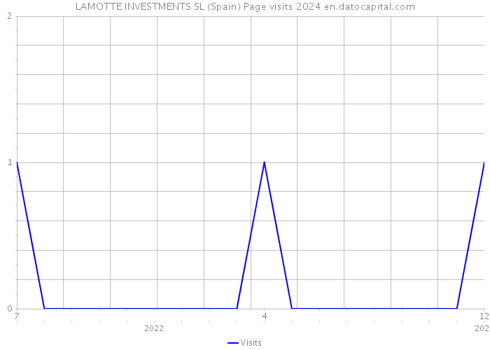 LAMOTTE INVESTMENTS SL (Spain) Page visits 2024 