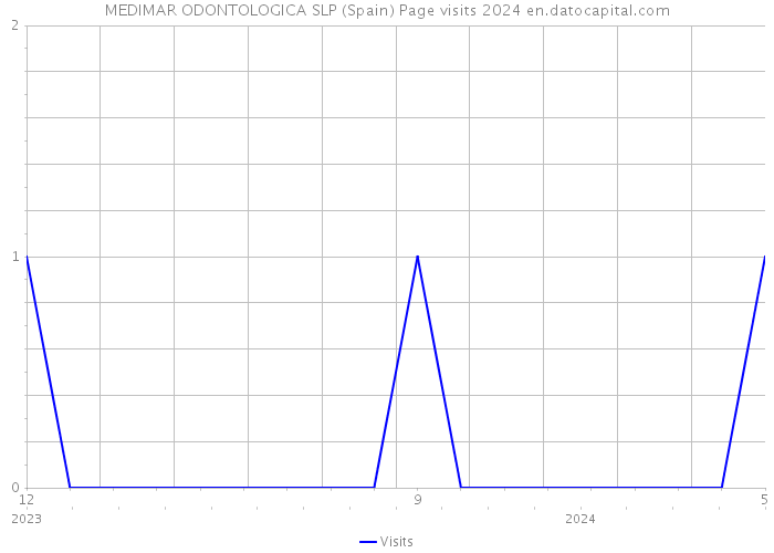 MEDIMAR ODONTOLOGICA SLP (Spain) Page visits 2024 