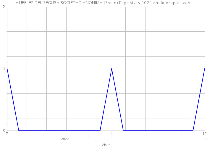 MUEBLES DEL SEGURA SOCIEDAD ANONIMA (Spain) Page visits 2024 