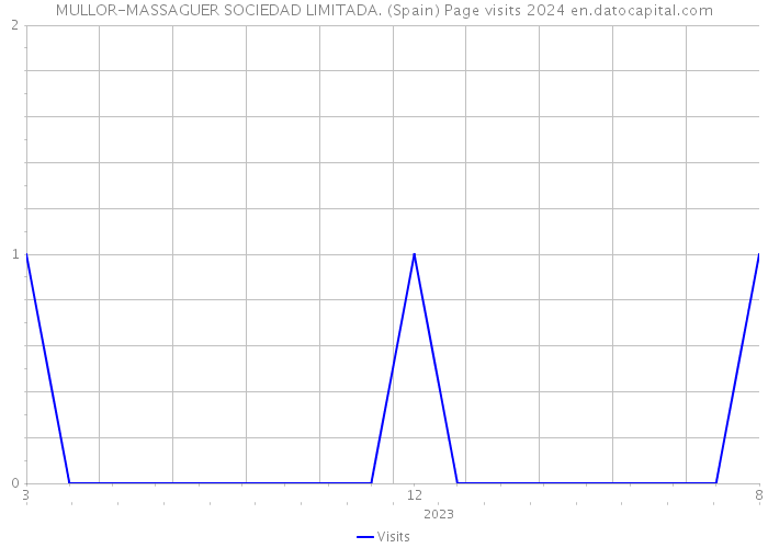 MULLOR-MASSAGUER SOCIEDAD LIMITADA. (Spain) Page visits 2024 