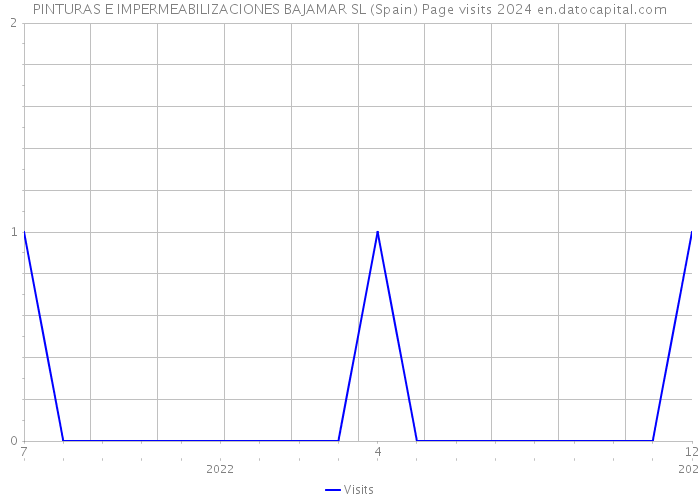 PINTURAS E IMPERMEABILIZACIONES BAJAMAR SL (Spain) Page visits 2024 