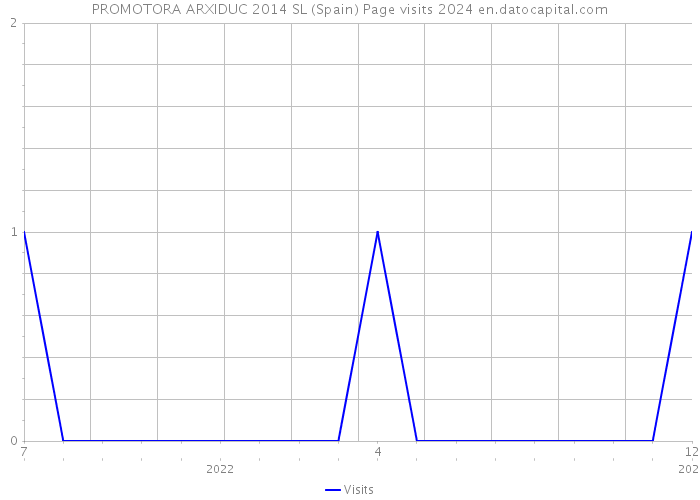 PROMOTORA ARXIDUC 2014 SL (Spain) Page visits 2024 
