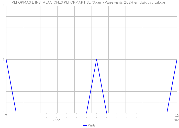 REFORMAS E INSTALACIONES REFORMART SL (Spain) Page visits 2024 