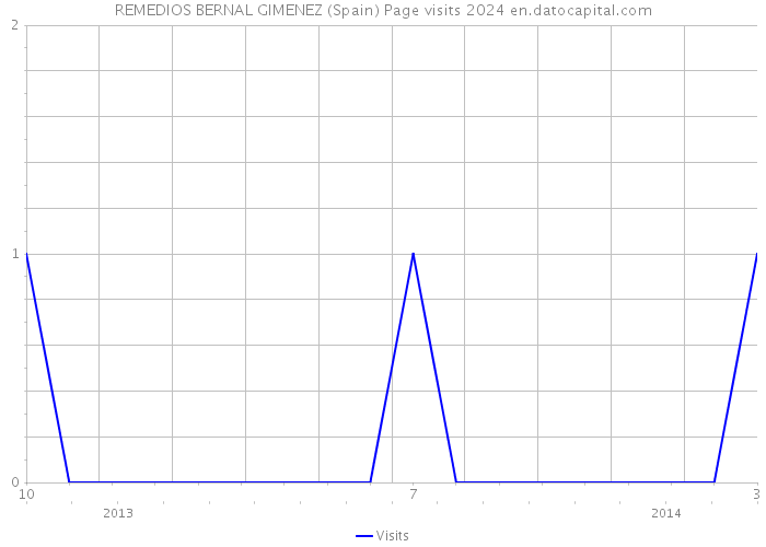REMEDIOS BERNAL GIMENEZ (Spain) Page visits 2024 