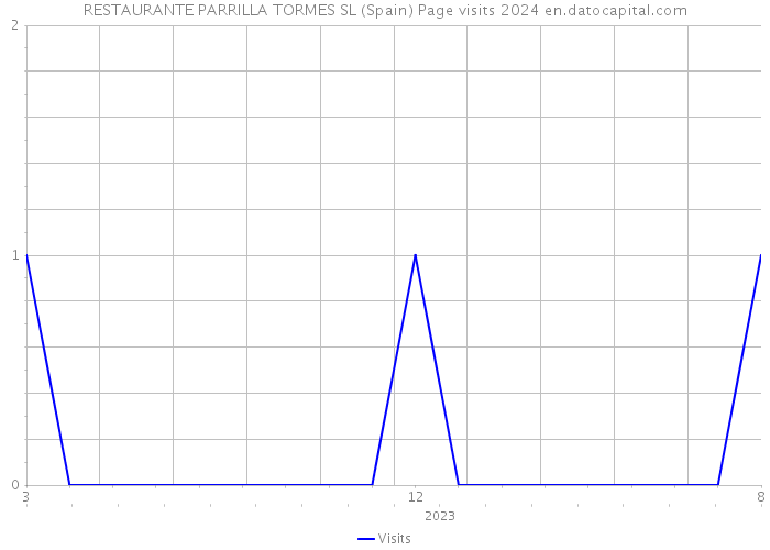 RESTAURANTE PARRILLA TORMES SL (Spain) Page visits 2024 