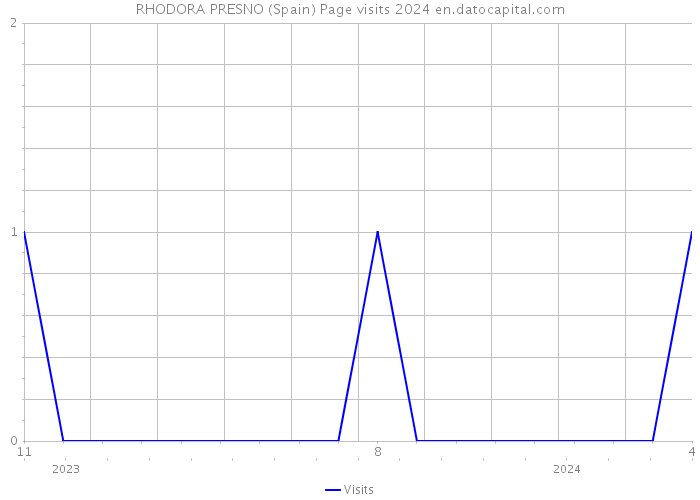 RHODORA PRESNO (Spain) Page visits 2024 