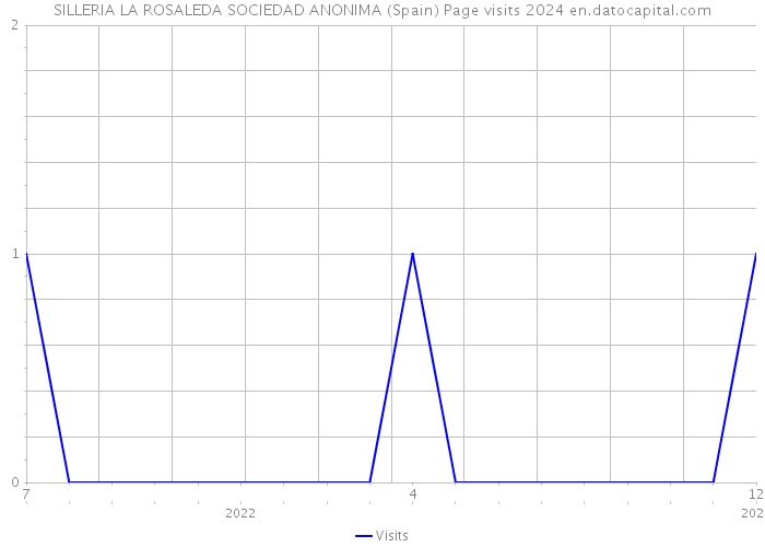 SILLERIA LA ROSALEDA SOCIEDAD ANONIMA (Spain) Page visits 2024 
