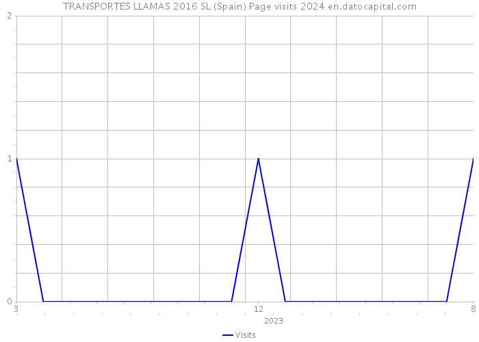 TRANSPORTES LLAMAS 2016 SL (Spain) Page visits 2024 