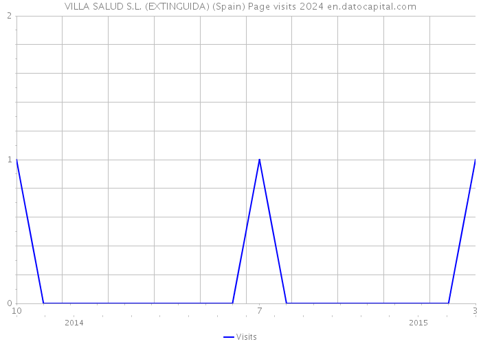 VILLA SALUD S.L. (EXTINGUIDA) (Spain) Page visits 2024 