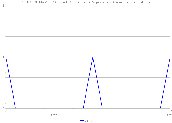 YELMO DE MAMBRINO TEATRO SL (Spain) Page visits 2024 