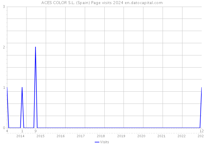 ACES COLOR S.L. (Spain) Page visits 2024 