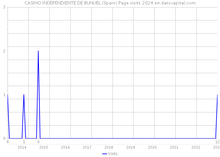 CASINO INDEPENDIENTE DE BUNUEL (Spain) Page visits 2024 