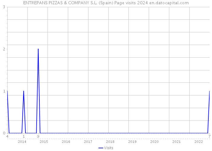 ENTREPANS PIZZAS & COMPANY S.L. (Spain) Page visits 2024 