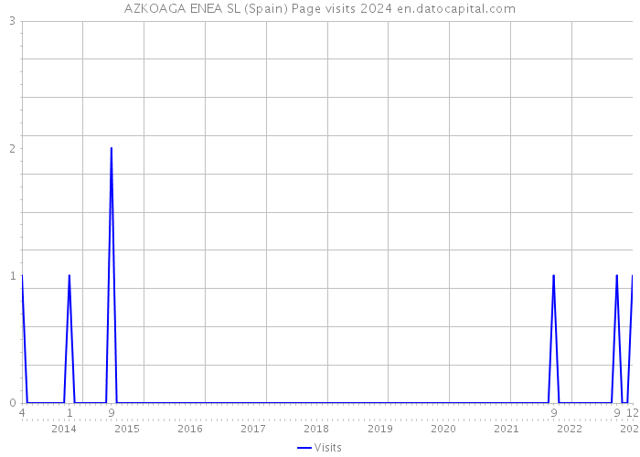 AZKOAGA ENEA SL (Spain) Page visits 2024 
