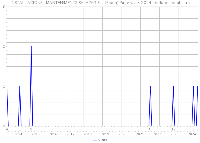INSTAL LACIONS I MANTENIMENTS SALAZAR SLL (Spain) Page visits 2024 