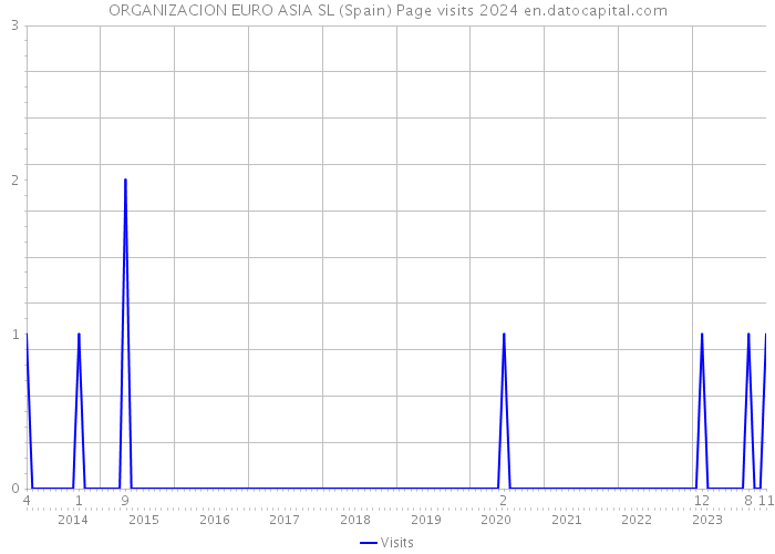 ORGANIZACION EURO ASIA SL (Spain) Page visits 2024 