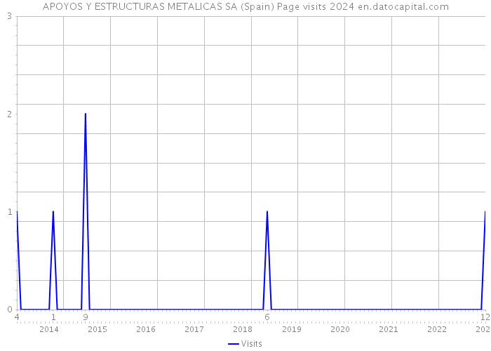 APOYOS Y ESTRUCTURAS METALICAS SA (Spain) Page visits 2024 