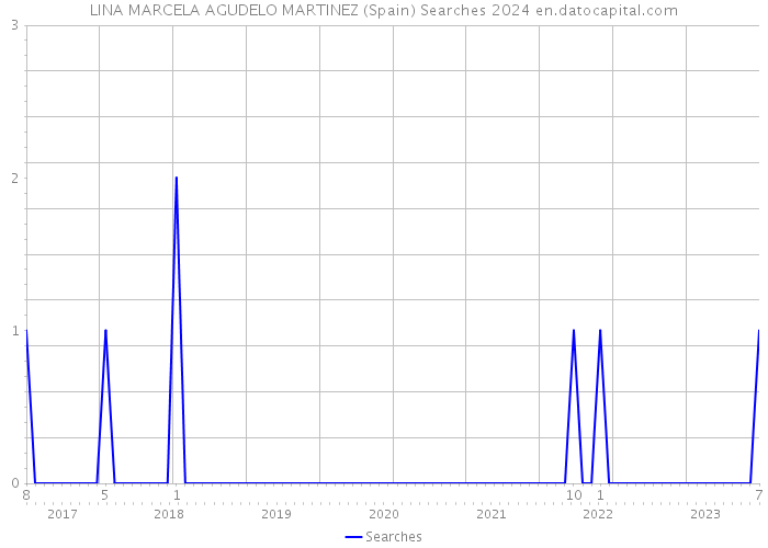 LINA MARCELA AGUDELO MARTINEZ (Spain) Searches 2024 