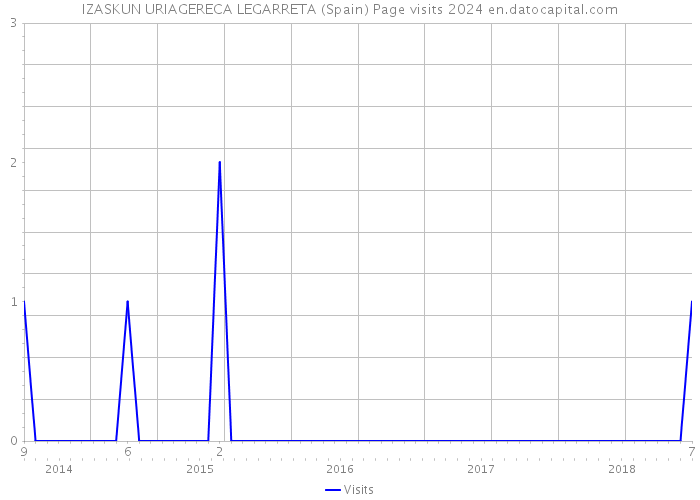 IZASKUN URIAGERECA LEGARRETA (Spain) Page visits 2024 