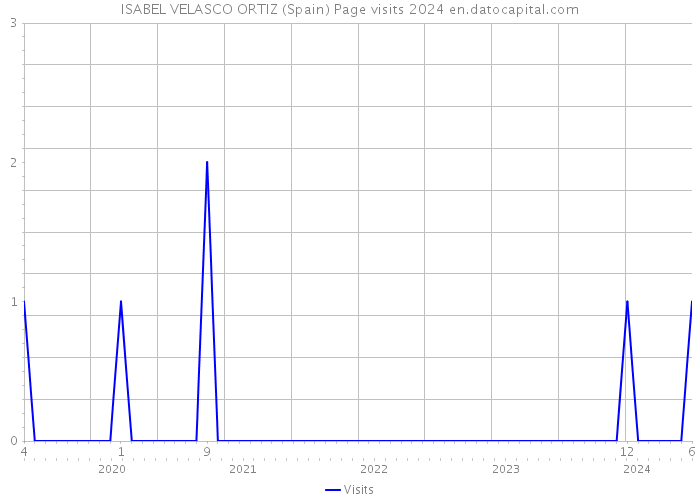 ISABEL VELASCO ORTIZ (Spain) Page visits 2024 