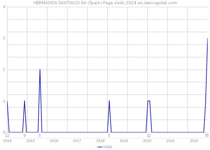 HERMANOS SANTIAGO SA (Spain) Page visits 2024 
