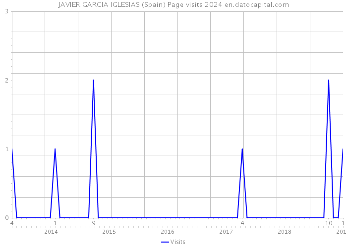 JAVIER GARCIA IGLESIAS (Spain) Page visits 2024 
