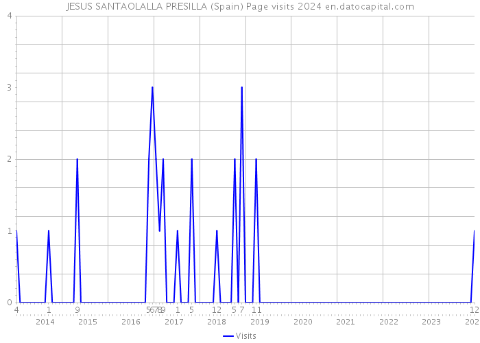JESUS SANTAOLALLA PRESILLA (Spain) Page visits 2024 