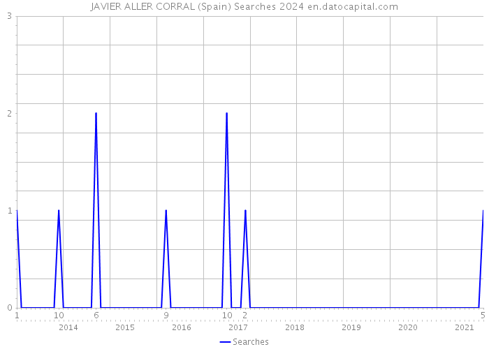 JAVIER ALLER CORRAL (Spain) Searches 2024 