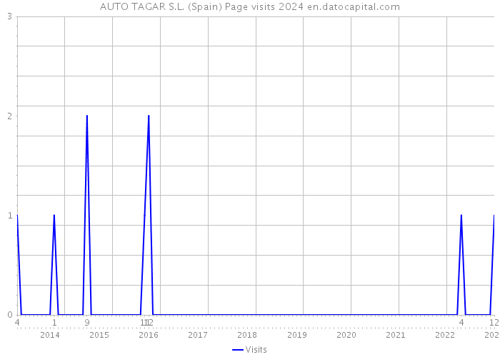 AUTO TAGAR S.L. (Spain) Page visits 2024 