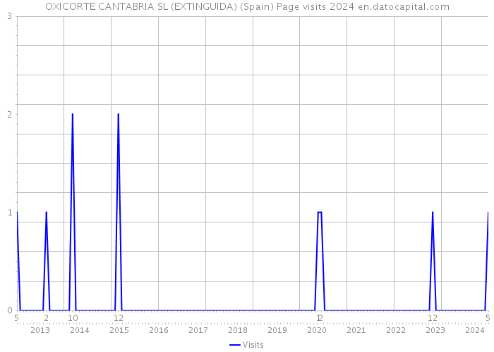 OXICORTE CANTABRIA SL (EXTINGUIDA) (Spain) Page visits 2024 