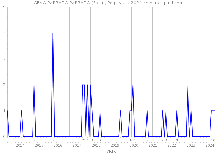 GEMA PARRADO PARRADO (Spain) Page visits 2024 