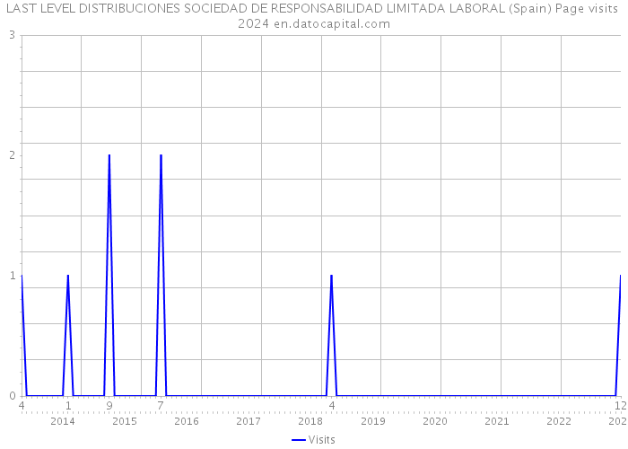 LAST LEVEL DISTRIBUCIONES SOCIEDAD DE RESPONSABILIDAD LIMITADA LABORAL (Spain) Page visits 2024 