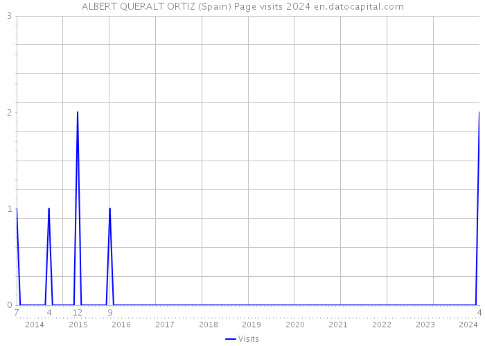 ALBERT QUERALT ORTIZ (Spain) Page visits 2024 