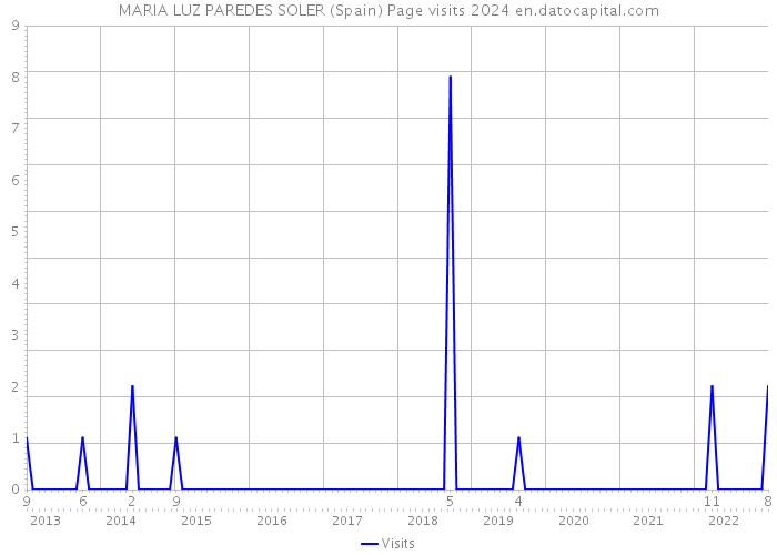 MARIA LUZ PAREDES SOLER (Spain) Page visits 2024 