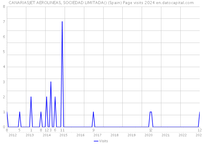 CANARIASJET AEROLINEAS, SOCIEDAD LIMITADA() (Spain) Page visits 2024 