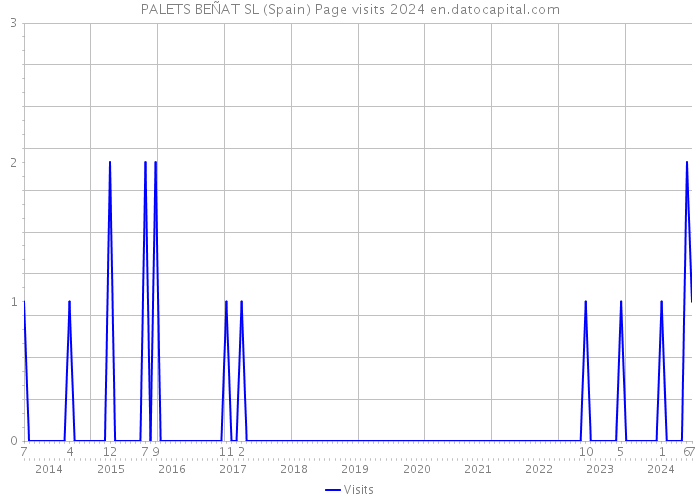 PALETS BEÑAT SL (Spain) Page visits 2024 