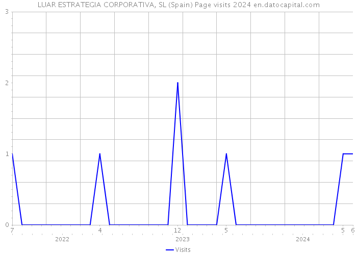 LUAR ESTRATEGIA CORPORATIVA, SL (Spain) Page visits 2024 
