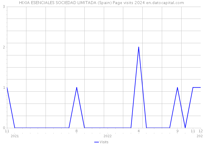 HIXIA ESENCIALES SOCIEDAD LIMITADA (Spain) Page visits 2024 