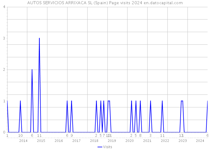 AUTOS SERVICIOS ARRIXACA SL (Spain) Page visits 2024 