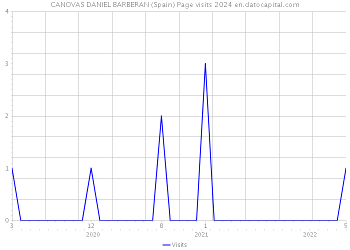 CANOVAS DANIEL BARBERAN (Spain) Page visits 2024 