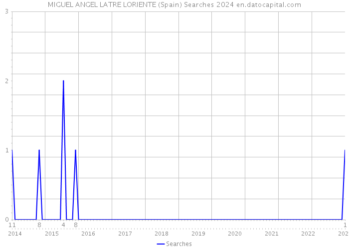 MIGUEL ANGEL LATRE LORIENTE (Spain) Searches 2024 