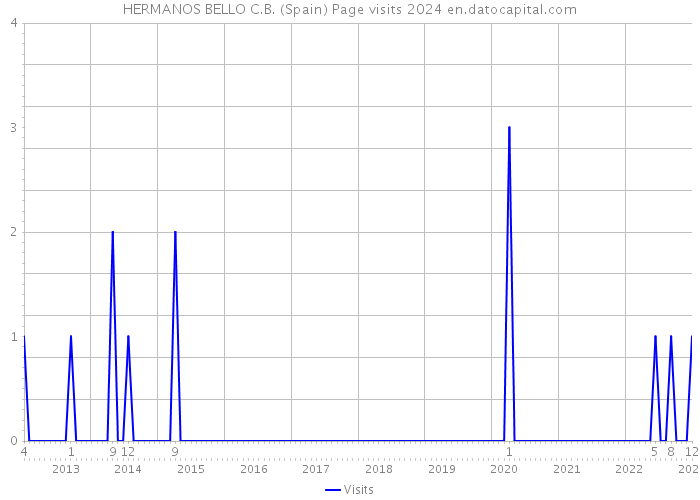 HERMANOS BELLO C.B. (Spain) Page visits 2024 