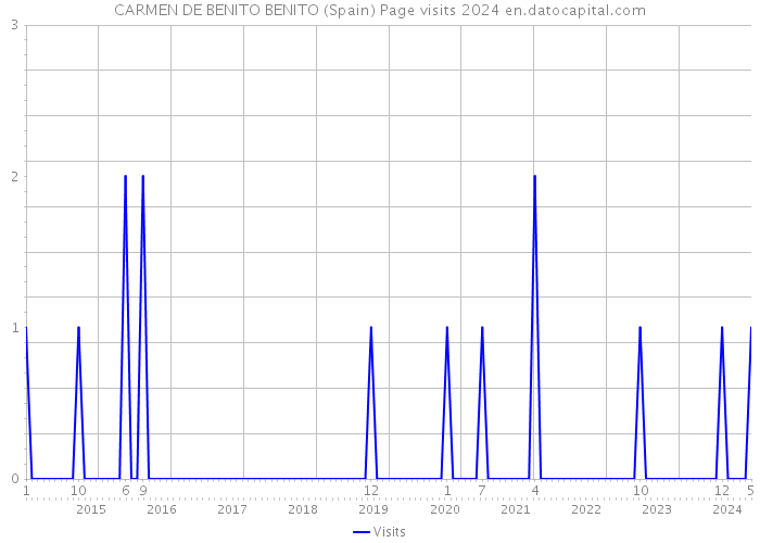 CARMEN DE BENITO BENITO (Spain) Page visits 2024 