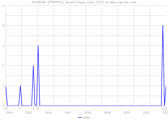 DOMINIK STRIPPOLI (Spain) Page visits 2024 