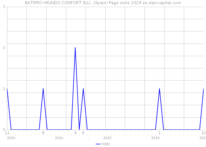 BATIPRO-MUNDO CONFORT SLU . (Spain) Page visits 2024 