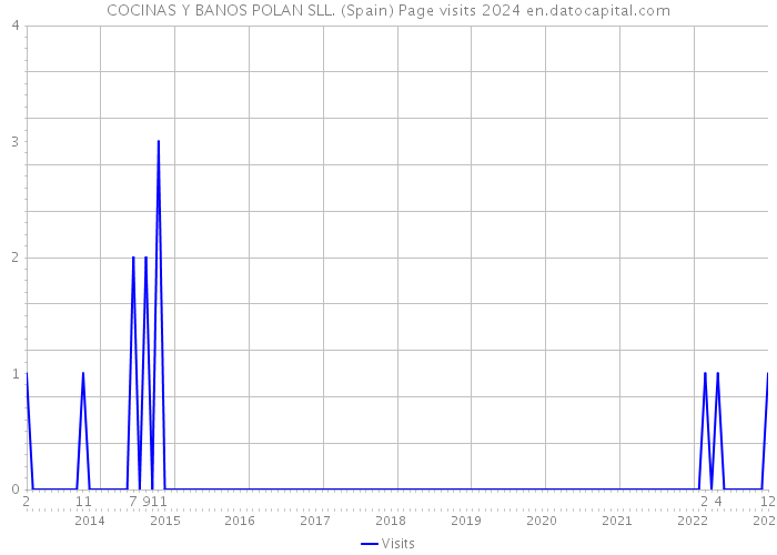 COCINAS Y BANOS POLAN SLL. (Spain) Page visits 2024 