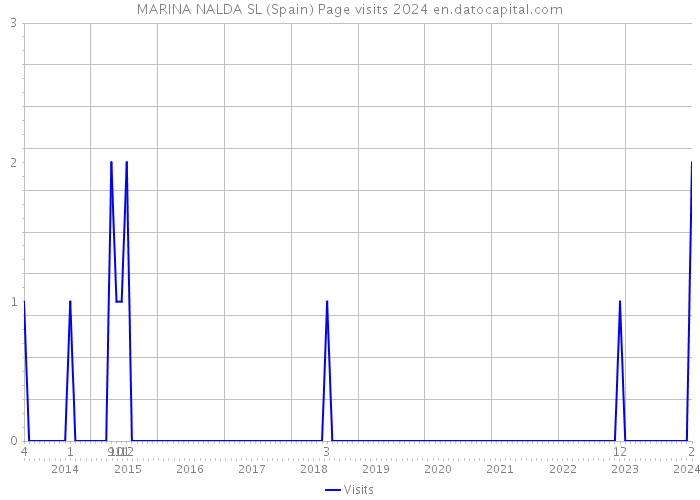 MARINA NALDA SL (Spain) Page visits 2024 