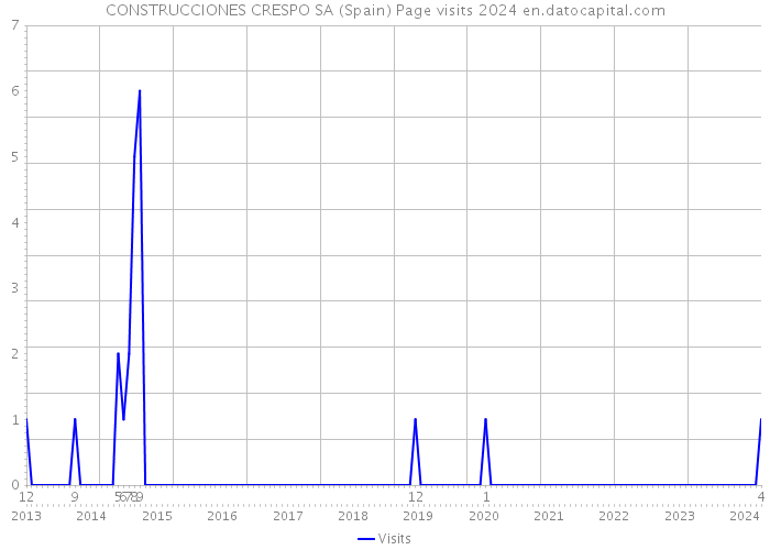 CONSTRUCCIONES CRESPO SA (Spain) Page visits 2024 
