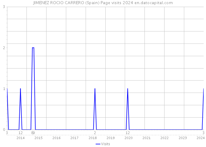 JIMENEZ ROCIO CARRERO (Spain) Page visits 2024 