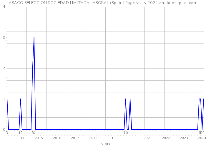 ABACO SELECCION SOCIEDAD LIMITADA LABORAL (Spain) Page visits 2024 